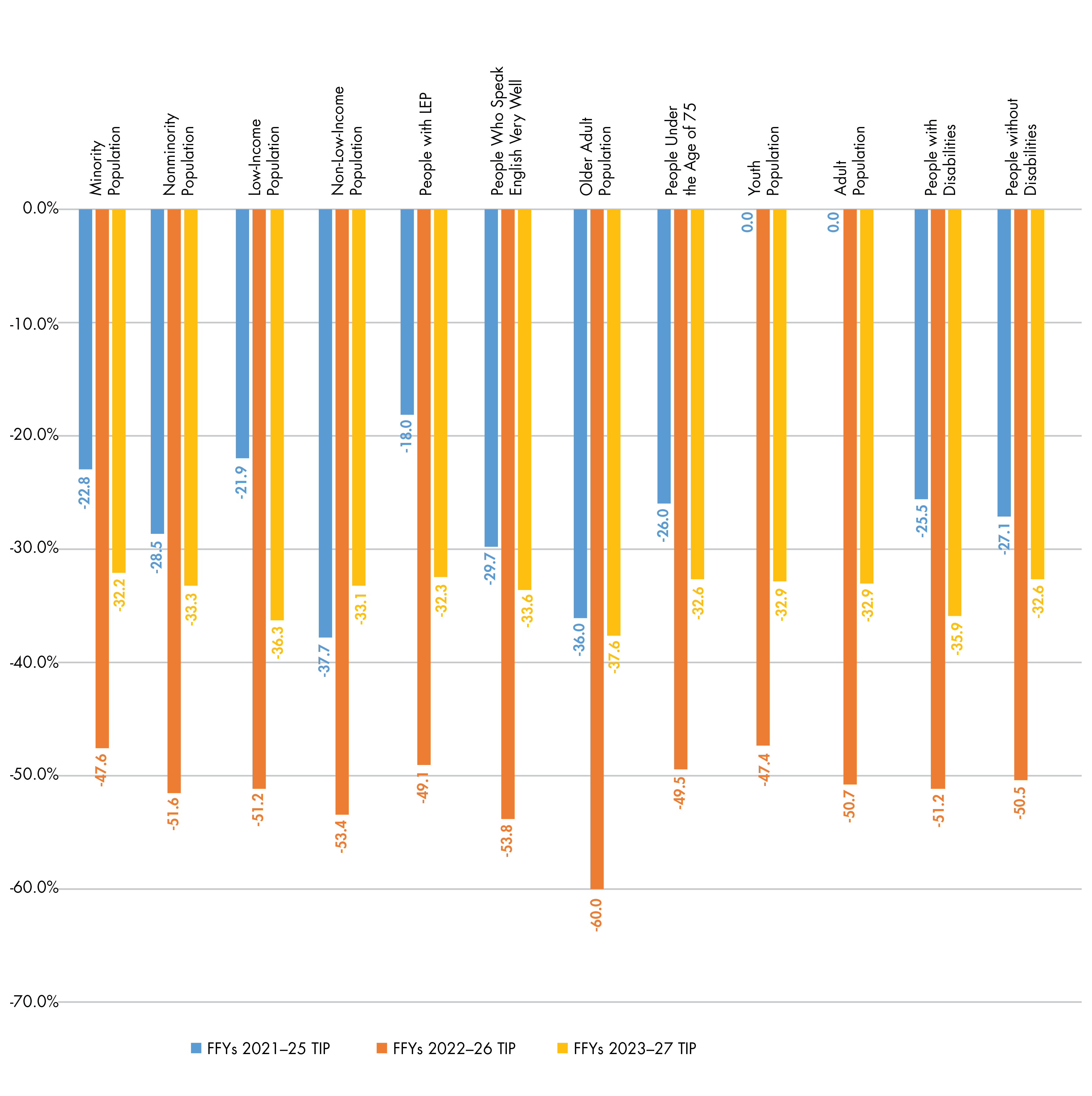 Figure 6-10
Reduction in Carbon Monoxide, Volatile Organic Compounds, and Nitrogen Oxide Emissions per 1,000 People